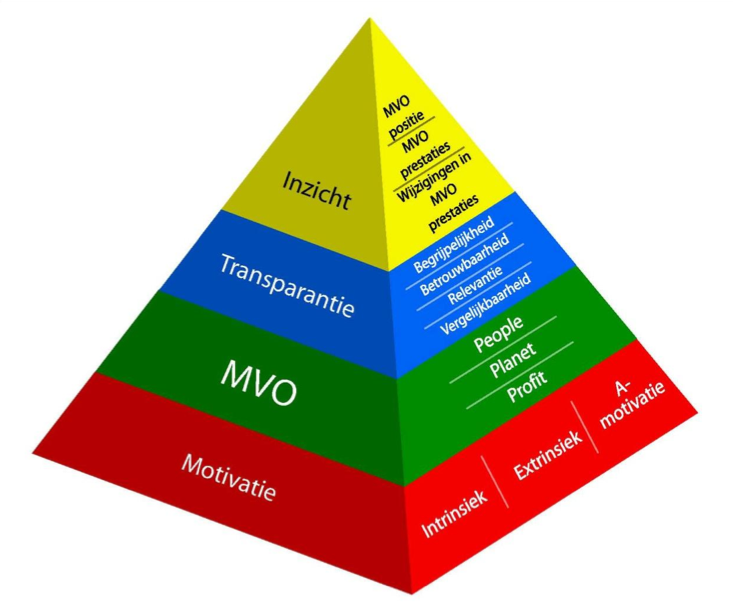 MVO-Transparantiemodel